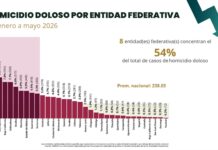 Nayarit entre los estados con menor incidencia de homicidios dolosos del país