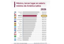 México registra mayor recuperación de salarios reales en la OCDE