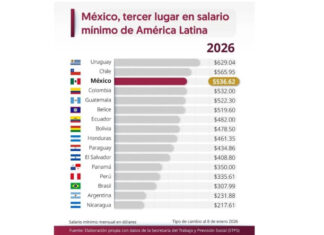 México registra mayor recuperación de salarios reales en la OCDE