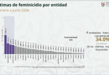Nayarit con los índices más bajos en homicidios dolosos y feminicidios