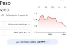 Ya no conviene irse a los EUA Peso mexicano cierra en 17.03 por dólar