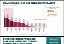 Nayarit, segundo lugar con menos homicidios dolosos
