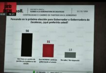 El clan Monreal desploma a MORENA en Zacatecas