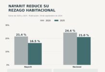Nayarit avanza en la reducción del rezago habitacional